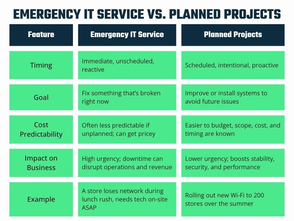 Table outlining key differences between Emergency IT Service vs. Planned IT Support including timing, goals, cost, impact, and examples.