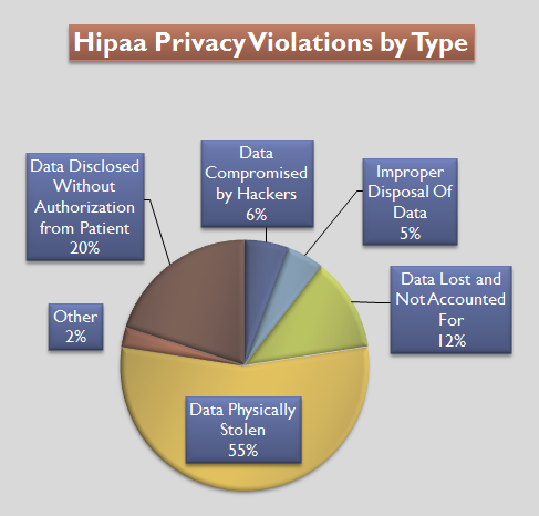 HIPAA Pie Chart Violations By Type Healthcare 