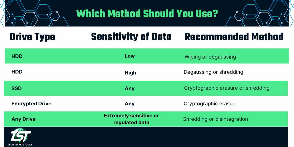 If your team is tasked with handling hard drive disposal, these are the methods that actually work.
