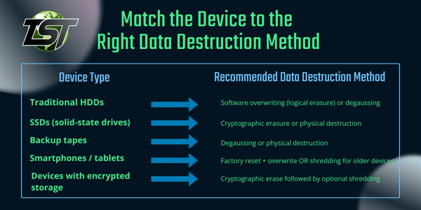 What Are Current Data Destruction Standards